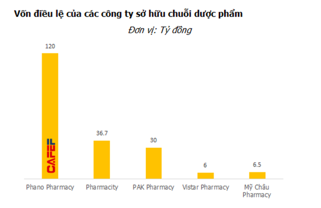 Vốn điều lệ của các công ty sở hữu chuổi nhà thuốc
