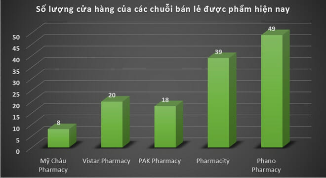 Quy mô thị trường bán lẻ dược phẩm theo chuỗi còn rất nhỏ.